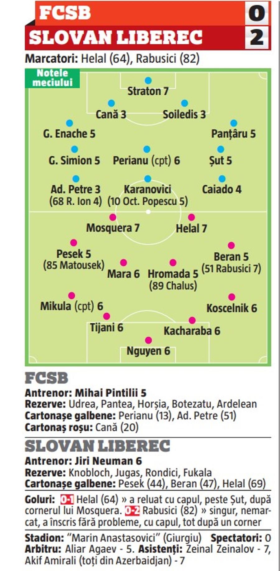 FCSB - SLOVAN LIBEREC 0-2. „Clientul” lui Becali și MM Stoica, cel mai slab de pe teren! Un singur jucător de la FCSB s-a remarcat