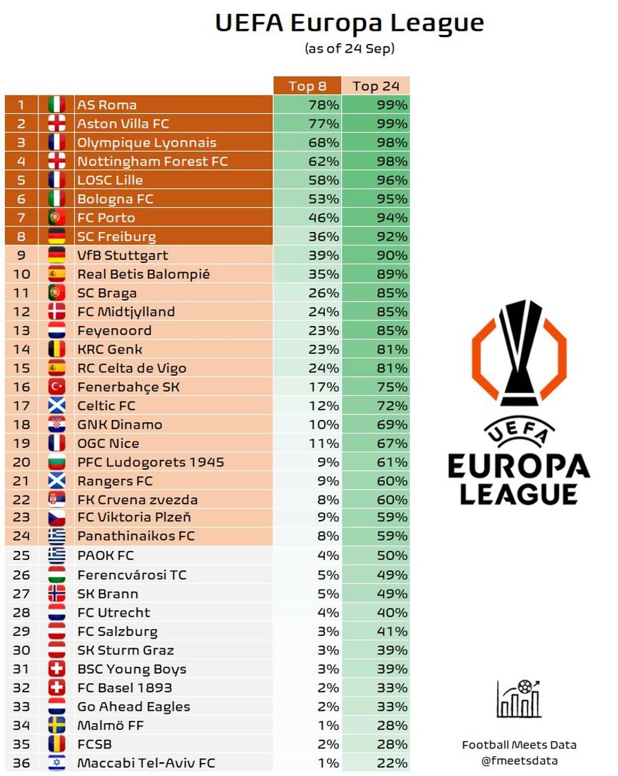Simulare teribilă! FCSB, șanse infime de calificare în fazele eliminatorii din Europa League