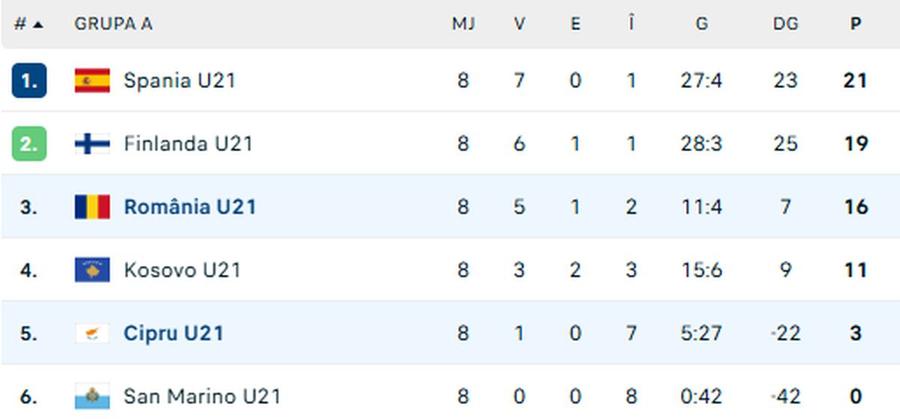 România U21, victorie de control în Cipru! „Tricolorii” au nevoie de un miracol în preliminariile EURO 2027