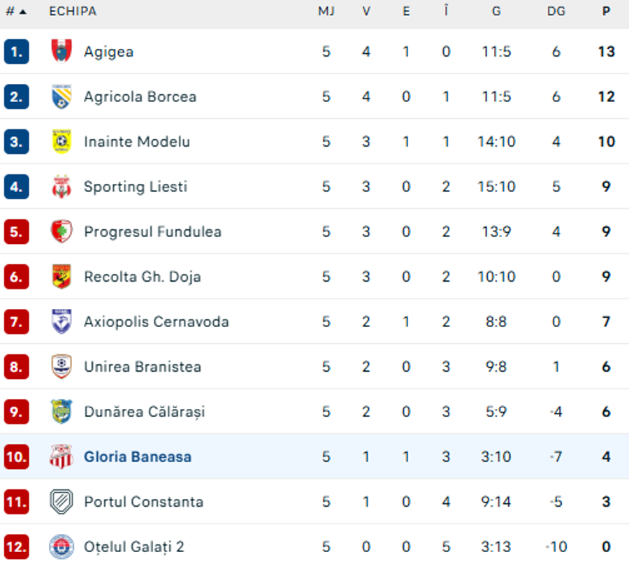 Clasamentul din Liga 3, Seria 4, Gloria Băneasa este pe locul 10 // foto: flashscore.ro Era văzut de Gigi Becali „cel mai tare fundaş stânga din istoria României”, dar a ajuns în Liga 3