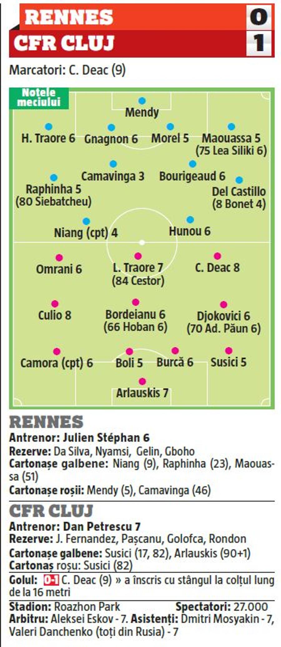 RENNES - CFR CLUJ 0-1 // NOTE GSP Ciprian Deac și Emmanuel Culio, cei mai buni de pe teren » Cine a luat 5