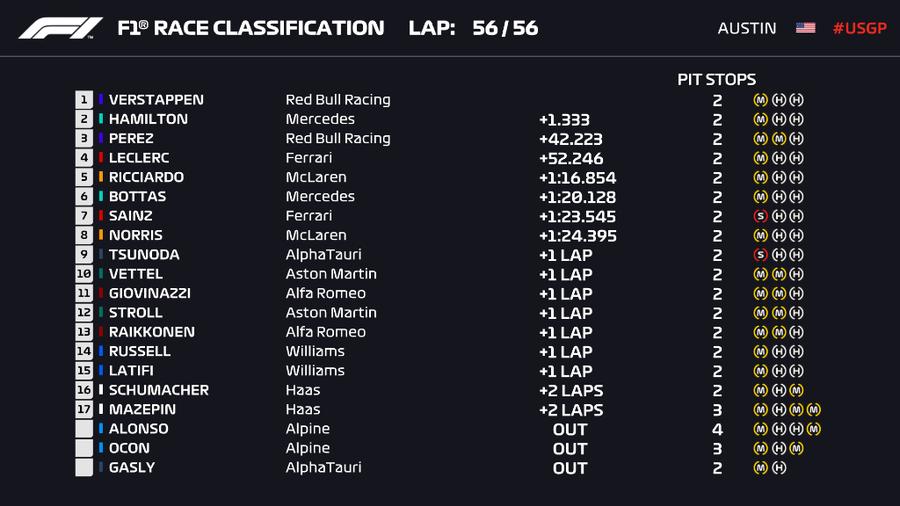 Max Verstappen câștigă MP al SUA » Cum arată acum lupta pentru titlu de campion în Formula 1