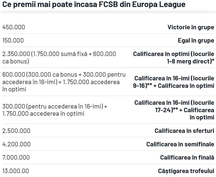 Acestea sunt bonusurile acordate de UEFA în Europa League începând cu fazele eliminatorii Lovitură primită de Gigi Becali! Cât a costat-o pe FCSB înfrângerea din Scoția » Ce sumă are deja în cont campioana României după trei etape ale grupei!