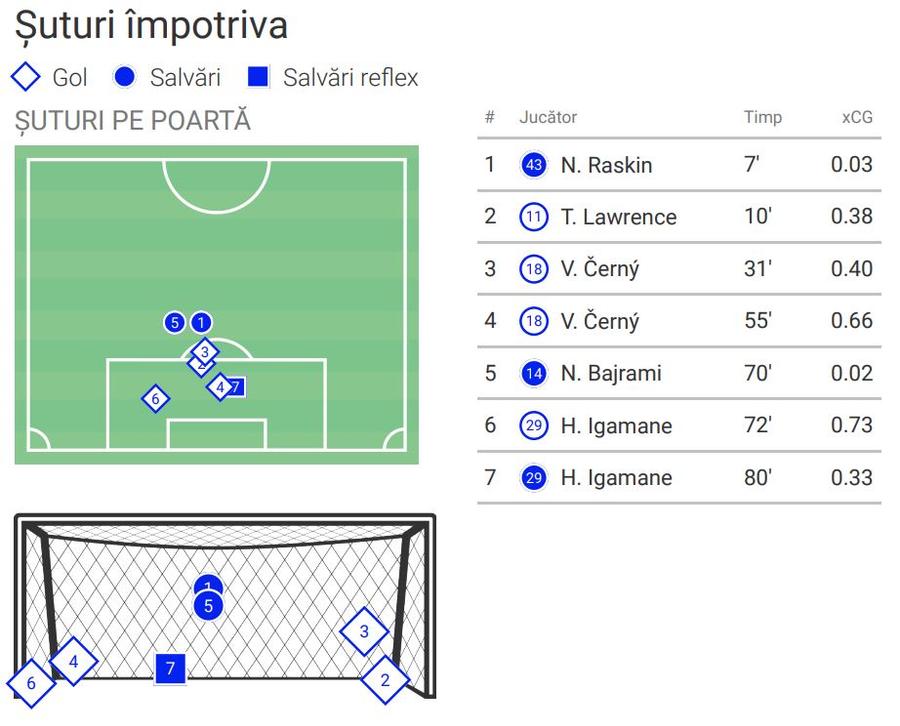 Harta șuturilor pe poartă primite de Ștefan Târnovanu în Rangers - FCSB. Foto: Wyscout Putea face mai mult Ștefan Târnovanu în Rangers - FCSB? Cifrele portarului spun totul