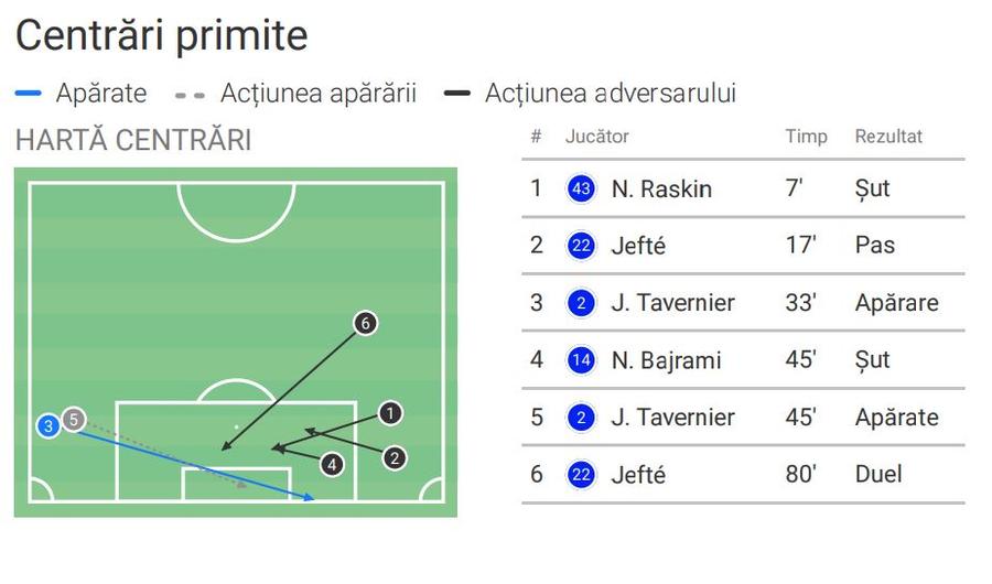 Harta centrărilor primite de Ștefan Târnovanu în Rangers - FCSB. Foto: Wyscout Putea face mai mult Ștefan Târnovanu în Rangers - FCSB? Cifrele portarului spun totul
