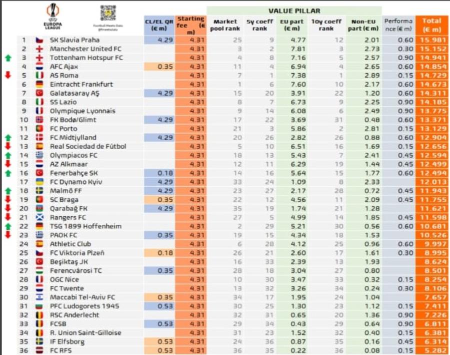 Așa arăta configurația banilor câștigați de echipele din Europa League înaintea meciurilor de joi seară / Foto: X Football Meets Data Lovitură primită de Gigi Becali! Cât a costat-o pe FCSB înfrângerea din Scoția » Ce sumă are deja în cont campioana României după trei etape ale grupei!