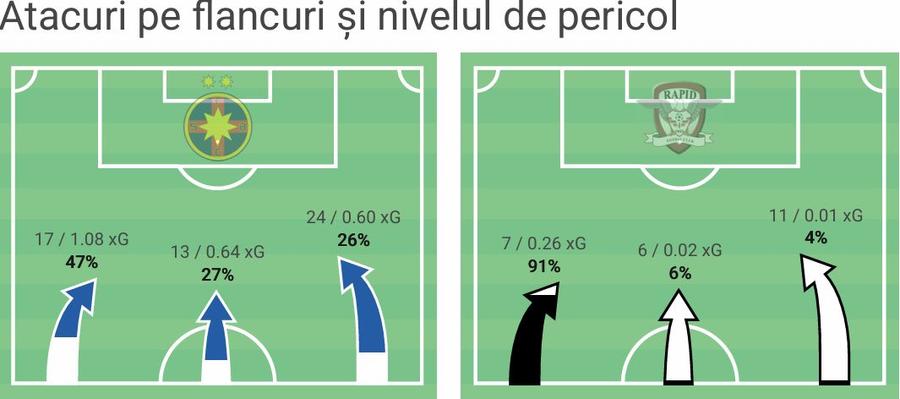 FOTO: captură WyScout Inexistent! Uluitor ce arată raportul, după FCSB - Rapid