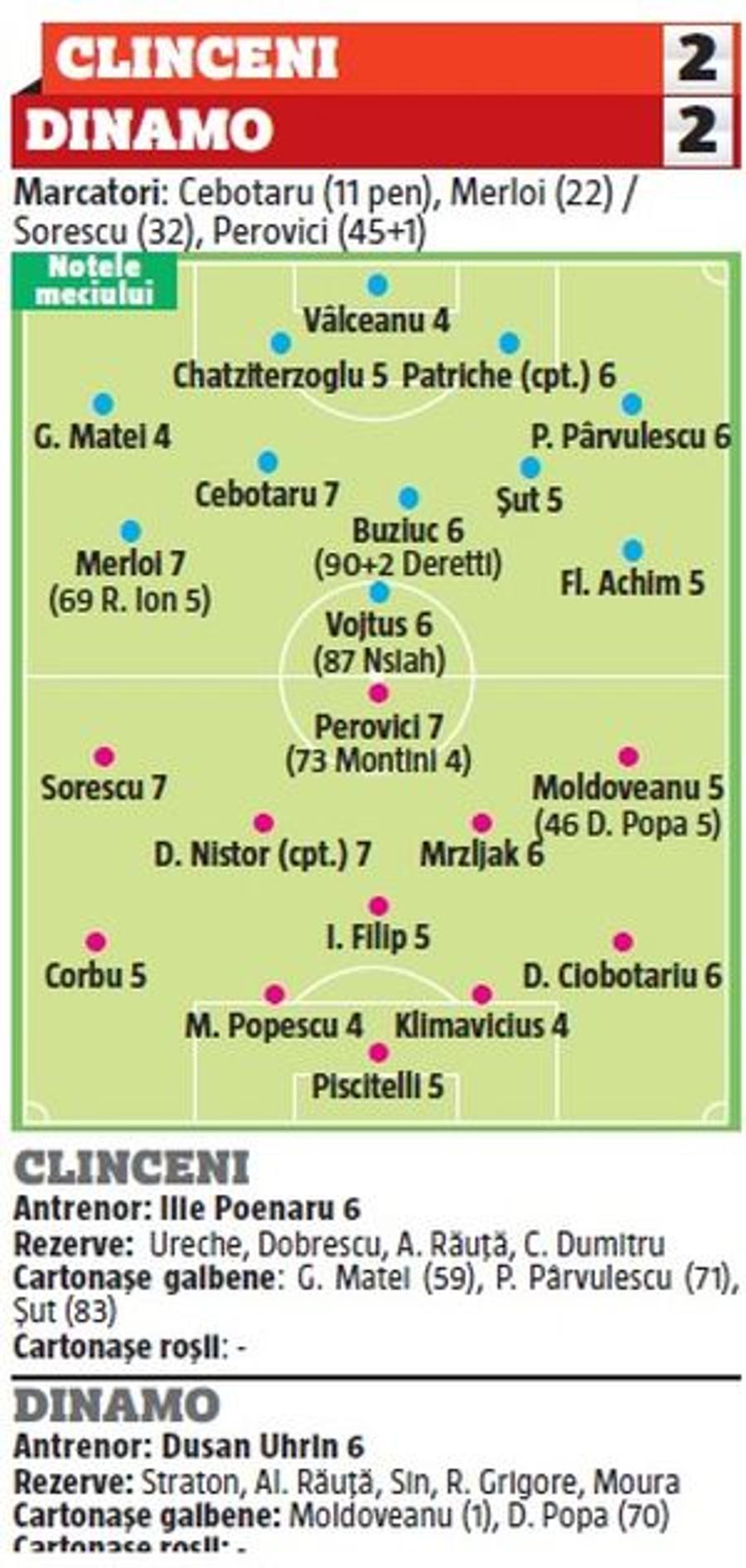 CLINCENI - DINAMO 2-2 // NOTE GSP: „Câinii”, înecați în balta play-out-ului: 8 jucători au fost penibili la Clinceni