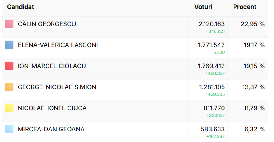 A venit decizia CCR! Rezultate finale ale turului 1 de la alegerile prezidențiale 2024: Călin Georgescu și Elena Lasconi se vor duela în turul doi al alegerilor!