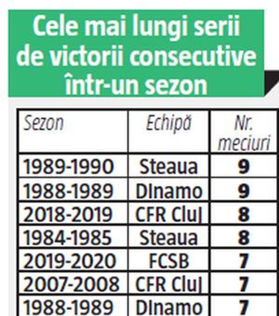 FCSB, la 3 meciuri distanță de a intra în ISTORIA fotbalului românesc » Ce performanță nemaiîntâlnită pot atinge roș-albaștrii