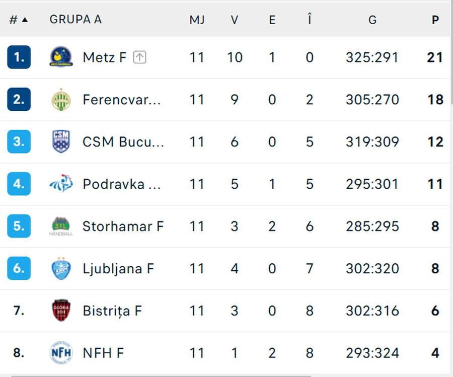 FOTO: Flashscore CSM București, victorie în Danemarca! Urcă pe locul 3 în grupa A din Liga Campionilor la handbal feminin