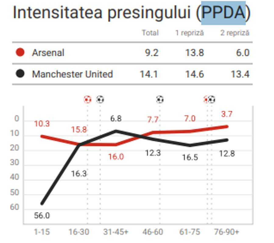 Grafic pentru intensitatea pressing-ului în Arsenal - Manchester United // foto: wyscout Michael Carrick a trezit-o pe Manchester United: ce s-a schimbat față de perioada Ruben Amorim