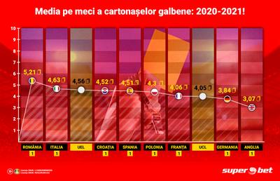 Românii și italienii sunt cei mai colerici! Nemții și englezii își văd de joc! Cartonașe multe se întâlnesc și în cupele europene