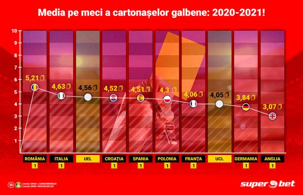 Românii și italienii sunt cei mai colerici! Nemții și englezii își văd de joc! Cartonașe multe se întâlnesc și în cupele europene