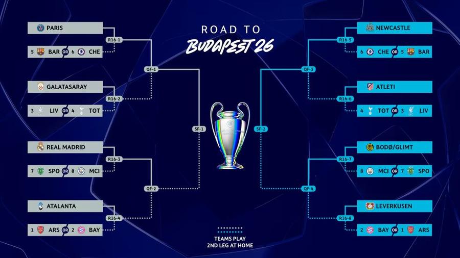 Iată tabloul fazelor finale din Champions League! » Posibilele „șocuri” în optimi