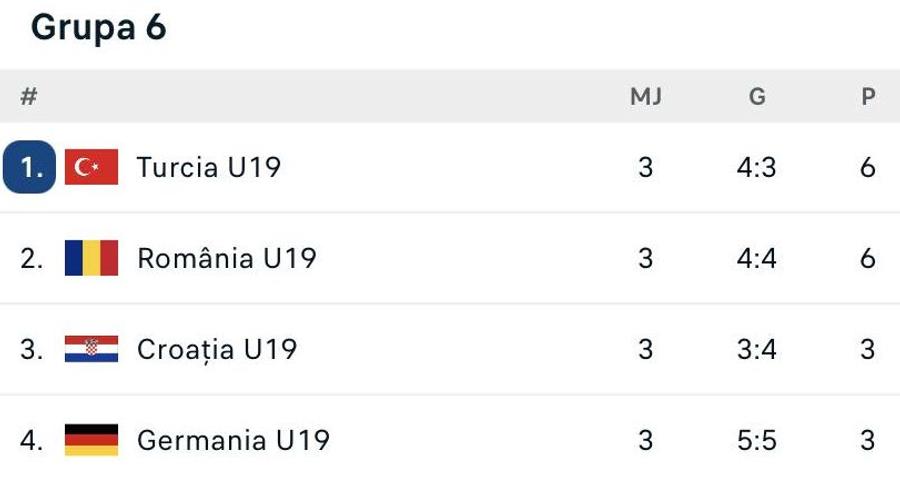 România U19 a încheiat cu o victorie Turul de Elită » Elevul-eminent a lovit decisiv cu Croația