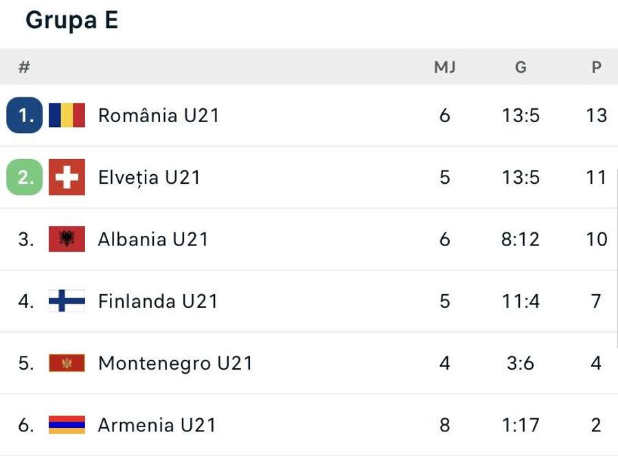 Ce urmează pentru naționala U21 » De ce următorul meci din preliminarii e abia peste 6 luni + Marea dorință a lui Pancu: „Măcar o săptămână”