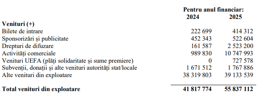 Anomalie în finanțe la Csikszereda » A trecut 7,7 milioane de euro la „și altele”: ce înseamnă asta