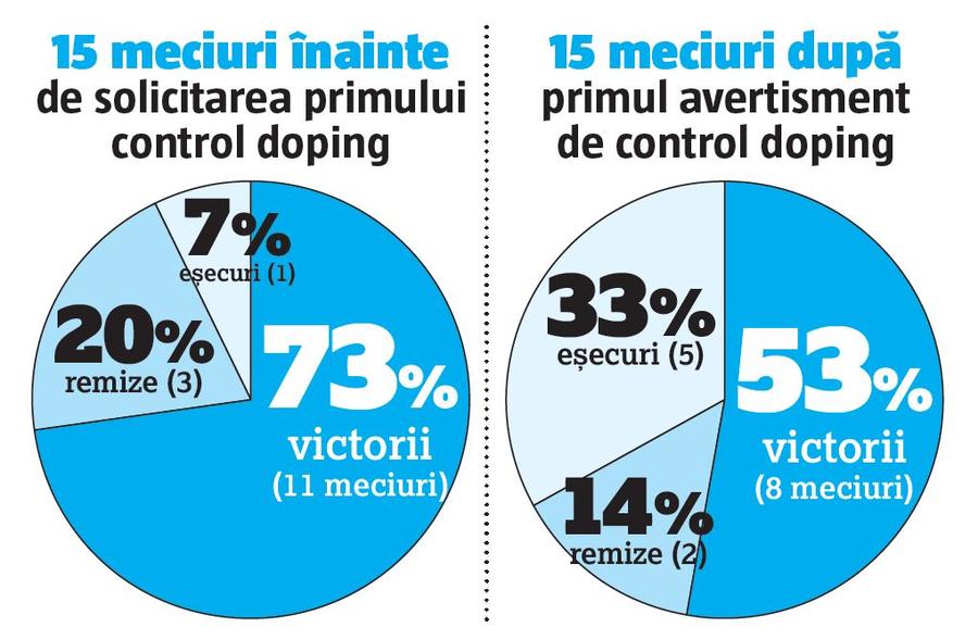 Antidopingul a prăbușit FCSB! Fără teste, doar CFR a bătut-o. Cu teste, eșec până și cu Hermannstadt