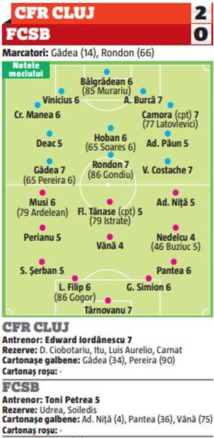 Puștii de la FCSB, nicio șansă în fața campioanei » Cei mai buni jucători la derby-ul din Gruia