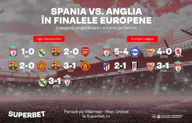 98 de ani pentru un meci. Coordonatele istorice ale SuperFinalei Villarreal - Man. United