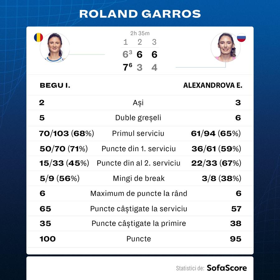 Statistica meciului Begu - Alexandrova Irina Begu - Ekaterina Alexandrova 6-7, 6-3, 6-4 în turul doi la Roland Garros » Moment tensionat în setul 3