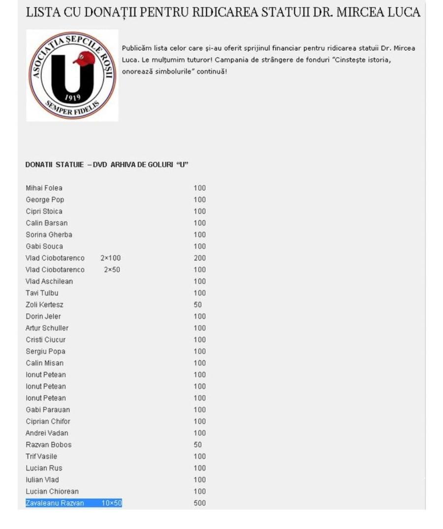 Donațiile pentru statuia lui Mircea Luca Un nou scandal cu Zăvăleanu » Cântă o parodie vulgară a imnului celor de la CFR Cluj + A donat bani pentru statuia legendei lui „U”