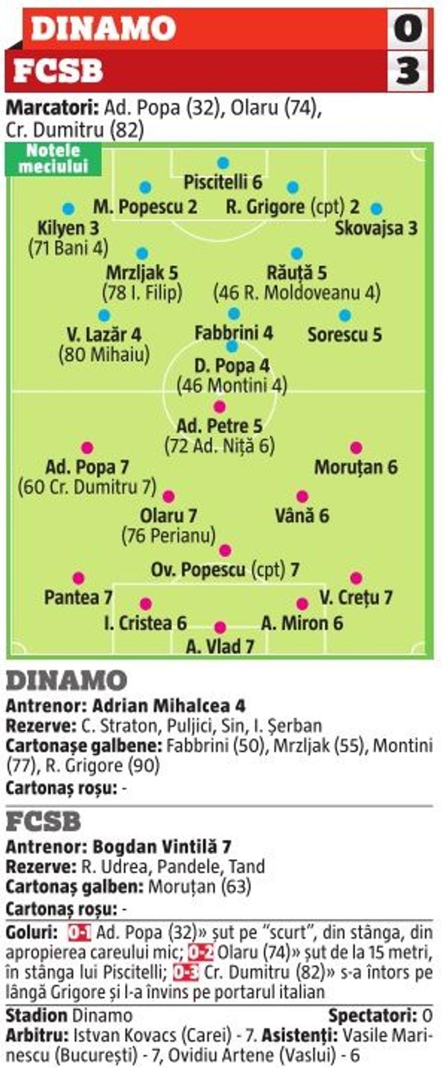 DINAMO - FCSB 0-3. NOTE GSP » Dezastru în apărarea „câinilor”! Fotbaliștii care s-au făcut de râs în derby