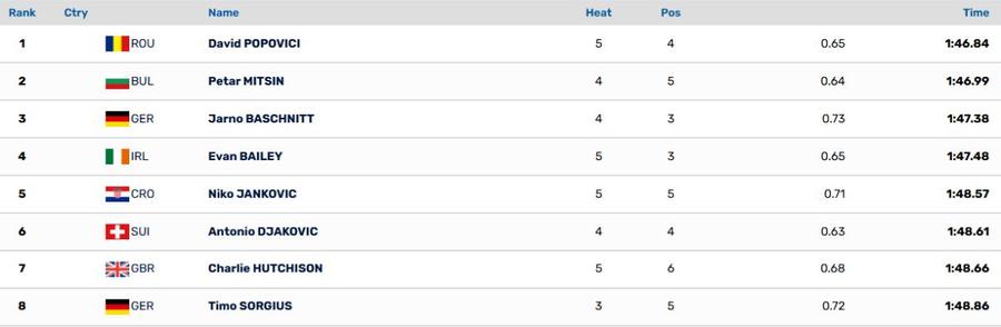 Cum arată finala probei de 200m liber, cu David Popovici pe culoarul favoritului David Popovici, CALIFICARE de pe primul loc în finala de 200m de la CE U23! Diseară e FINALA: cine transmite și ora