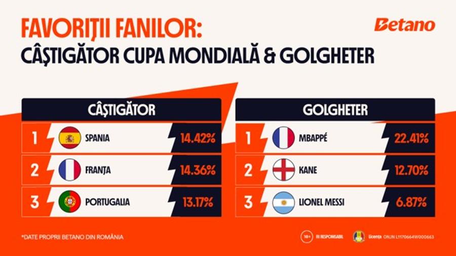 Faza grupelor a schimbat tot: cum arată noua ierarhie a Mondialului în ochii fanilor