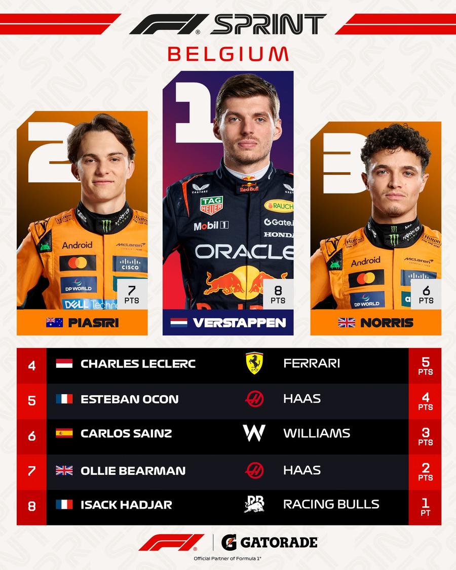 Clasamentul cursei sprint de la Spa. Foto: Facebook @F1 Max Verstappen, victorios în cursa de sprint din Belgia