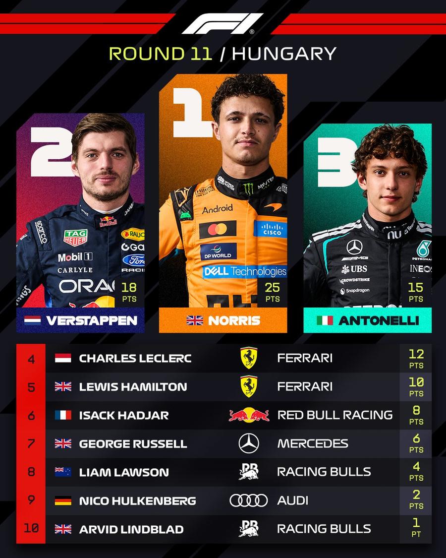 Top 10 în Marele Premiu al Ungariei/Foto: X (Formula 1) Lando Norris dezvăluie cum a depășit momentul critic de la start: „Spatele mașinii îmi fugea constant”