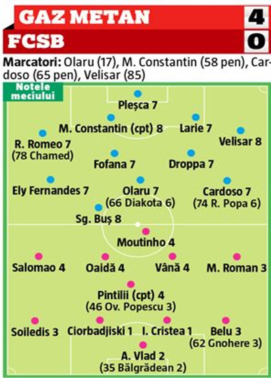 GAZ METAN - FCSB 4-0 // NOTE GSP Doi jucători au primit 1! Cum a fost notat debutul lui Bogdan Argeș Vintilă