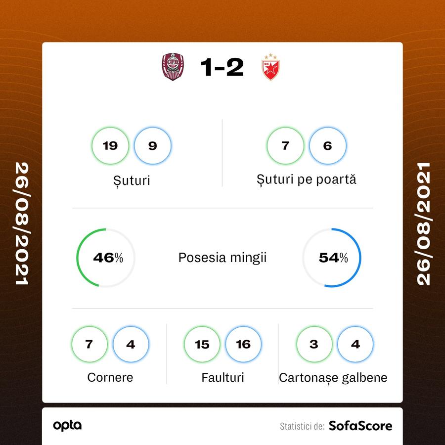 Statistica meciului, prezentată de Sofascore CFR Cluj - Steaua Roșie Belgrad 1-2 » Nici dacă voiau nu îl lucrau așa! Șumudică merge în Conference League, după un meci cu gafe de cascadorii râsului