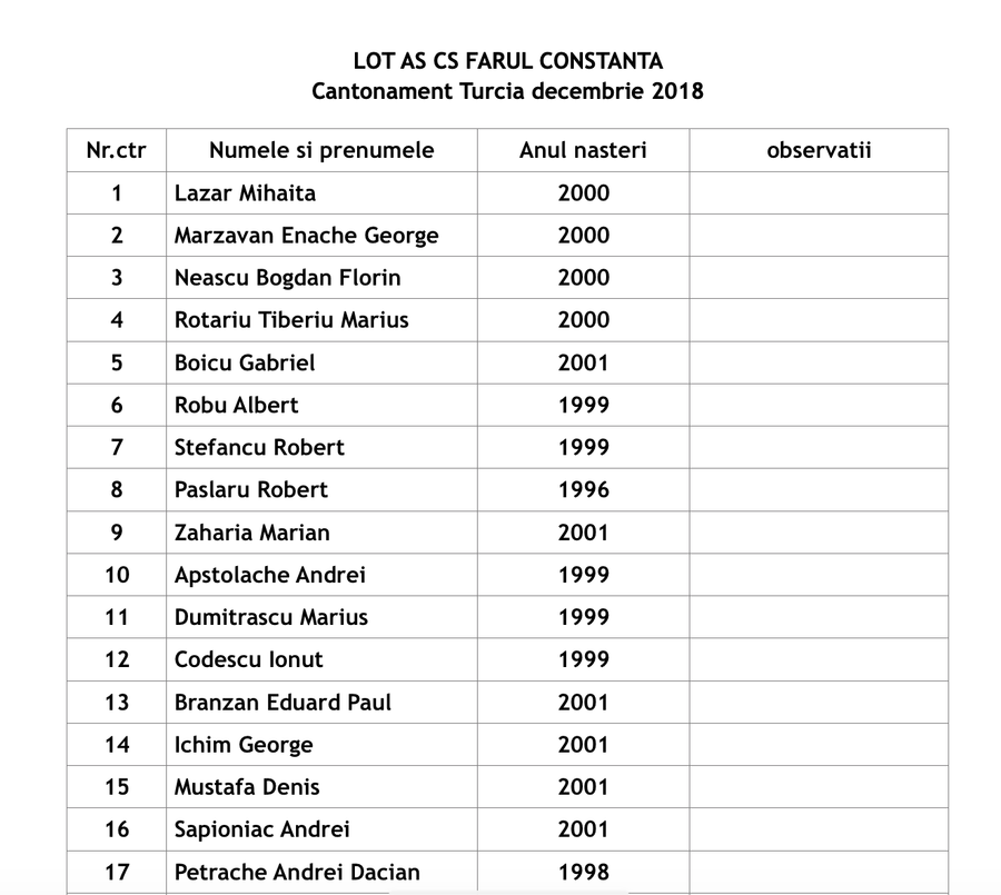 Document intern de la ACSC Farul. Prima parte a listei pentru cantonamentul din Turcia. Jucătorii nu au fost acolo Curtea de Conturi: deconturi ilegale din bani publici la clubul lui Marica. Detaliile finanțării: jucători fantomă în cantonament + plăți de la Farul către mama lui Marica