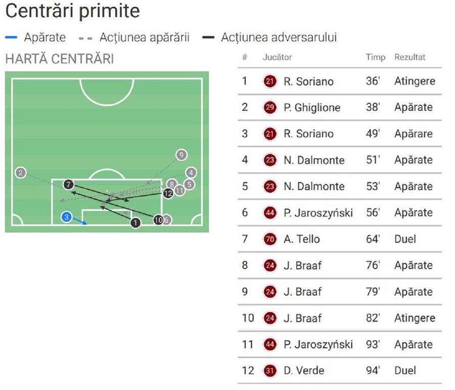 Cum s-a descurcat Răzvan Sava în momentele centrărilor adverse. Foto: Wyscout Debutul lui Răzvan Sava la Udinese, analizat în detaliu de GSP » Siguranță, intuiție și superlativul sub umbra căruia poate crește enorm
