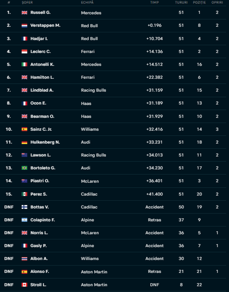 Clasamentul în MP de la Baku // foto: captură flashscore Istorie în Formula 1! După victoria lui Russell de la Baku, Mercedes a depășit Ferrari la numărul de victorii all-time