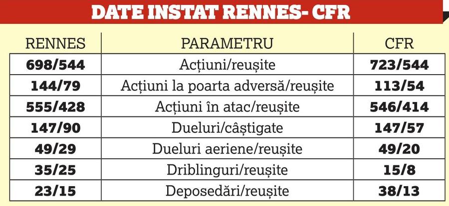 RENNES - CFR CLUJ 0-1 // Cifrele InStat sunt de partea celor de la Rennes, chiar dacă francezii au avut aproape o repriză doi oameni eliminați