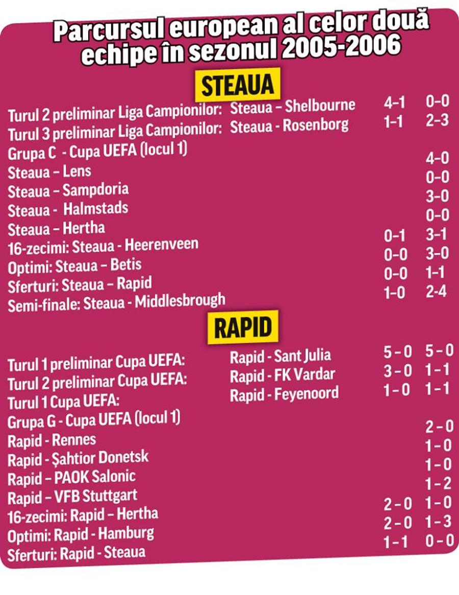 Parcursul celor de la FCSB și Rapid în sezonul 2005-2006 de Cupa UEFA De ce se urăsc atât de puternic FCSB și Rapid? 5 borne esențiale și cum a răscolit Gigi Becali rivalitatea, în urmă cu câteva zile