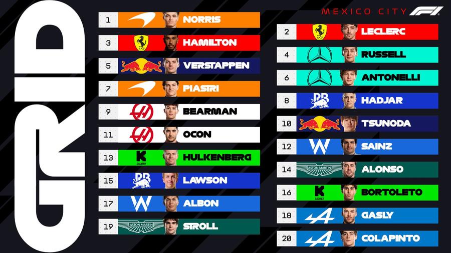 Norris, pole-position în Mexic! Verstappen, departe de nivelul său, iar Piastri riscă să piardă totul » Reacțiile piloților implicați în lupta la titlu