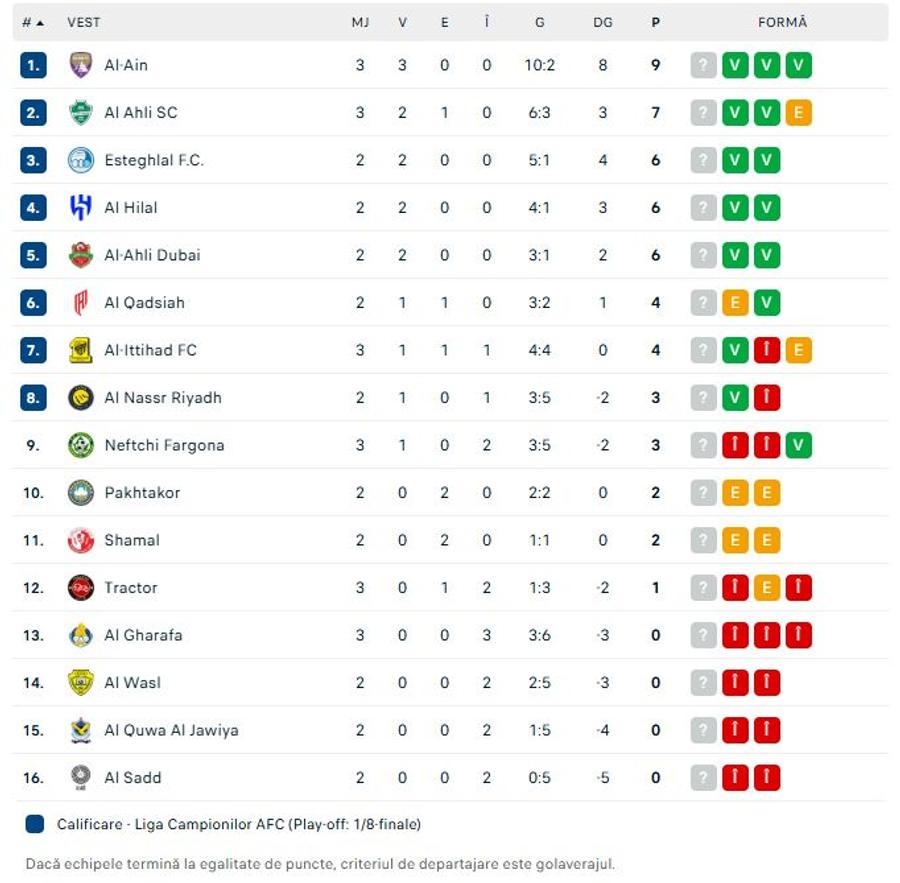 Titular după mai bine de o lună și jumătate, Florinel Coman a marcat în Liga Campionilor Asiei