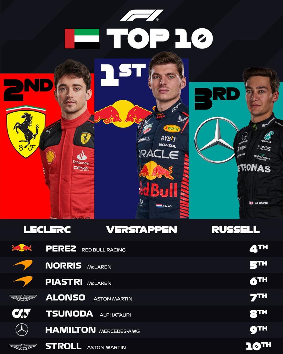 Max Verstappen a încheiat sezonul cu o victorie în Marele Premiu de la Abu Dhabi » Luptă pasionantă între Mercedes și Ferrari pentru locul al doilea
