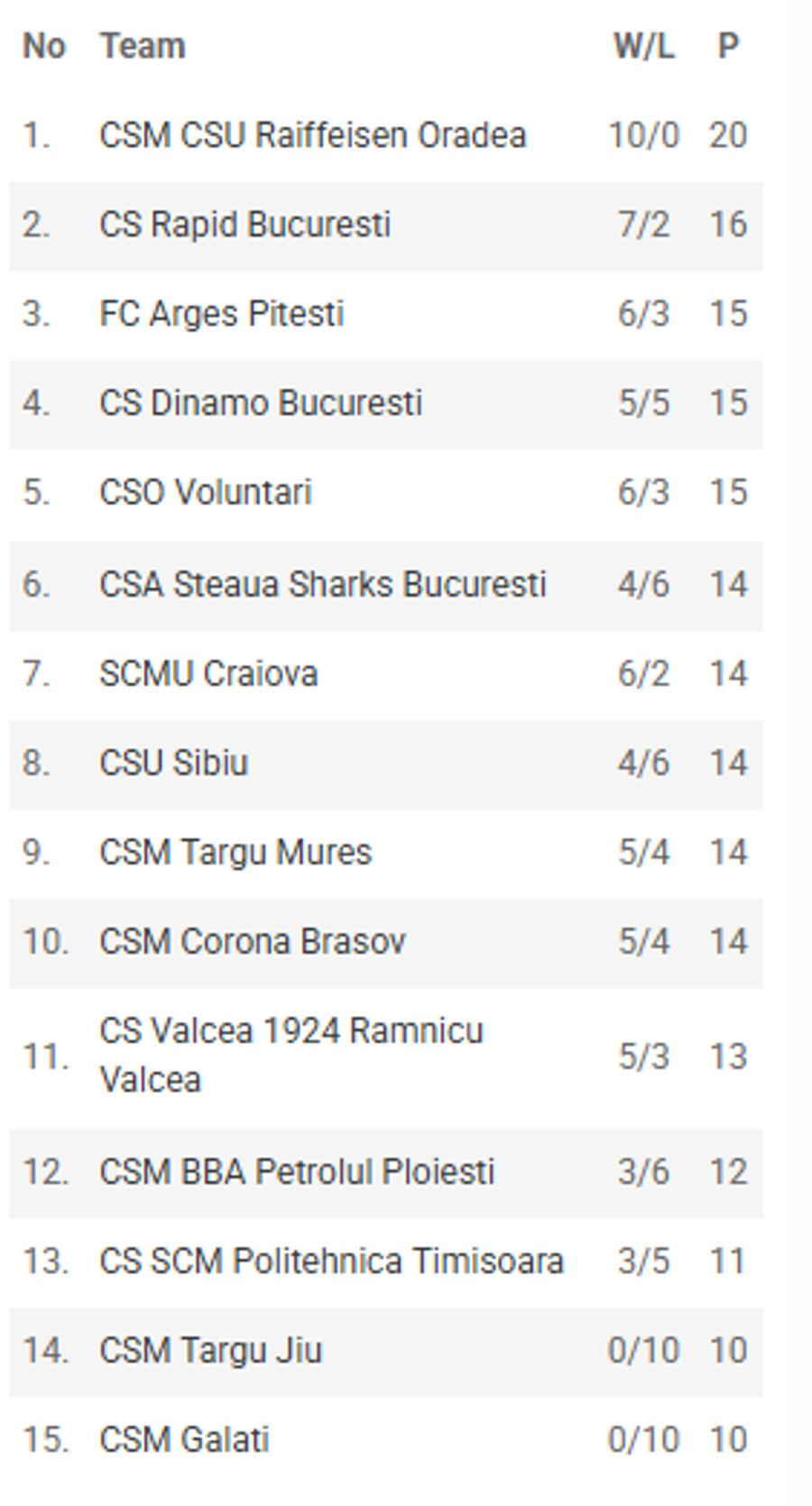 Clasamentul Ligii Naționale după 10 etape/Foto: captură frbaschet.ro CSM CSU Oradea, 10 din 10 după primele 2 luni din Liga Națională de Baschet: Rudi Williams, MVP-ul rundei a 10-a! Cum arată clasamentul