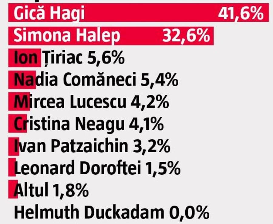 EXCLUSIV Istoria îl păstrează pe Duckadam. Steaua, nu! Are 0% în topul fanilor CSA, dar punctează printre dinamoviștii, rapidiști și olteni