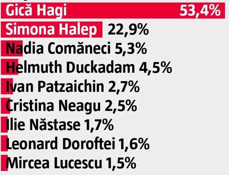 EXCLUSIV Istoria îl păstrează pe Duckadam. Steaua, nu! Are 0% în topul fanilor CSA, dar punctează printre dinamoviștii, rapidiști și olteni