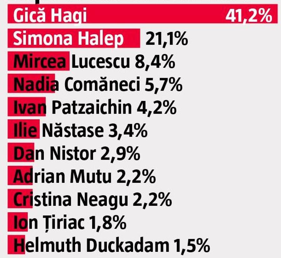 EXCLUSIV Istoria îl păstrează pe Duckadam. Steaua, nu! Are 0% în topul fanilor CSA, dar punctează printre dinamoviștii, rapidiști și olteni