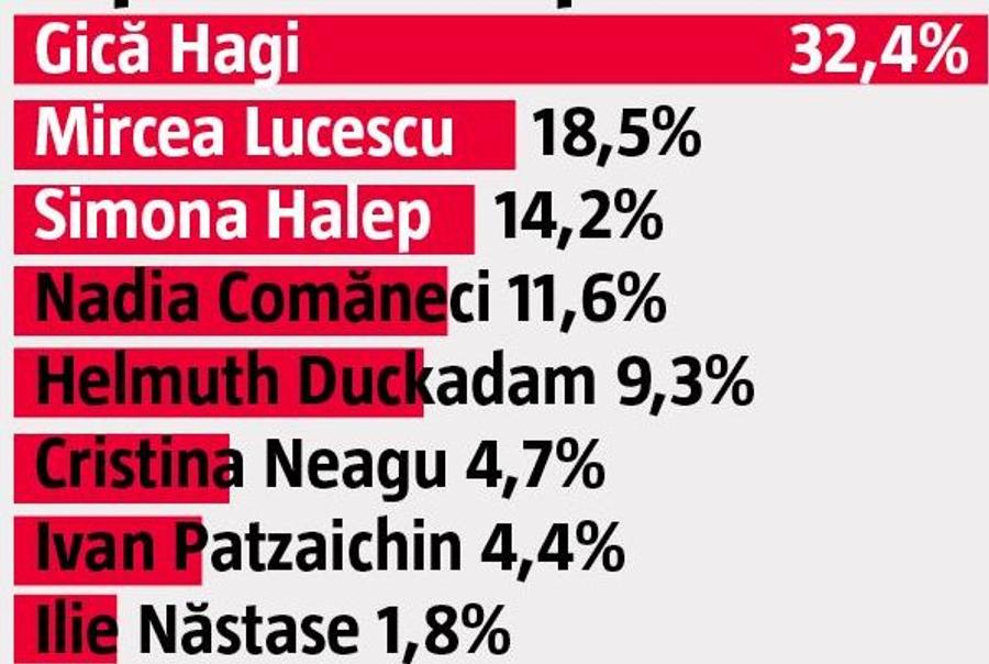 EXCLUSIV Istoria îl păstrează pe Duckadam. Steaua, nu! Are 0% în topul fanilor CSA, dar punctează printre dinamoviștii, rapidiști și olteni