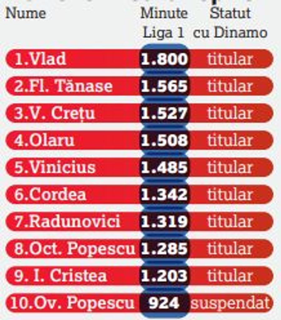 Cei mai folosiți fotbaliști de la FCSB în acest sezon Schimbă jumătate de echipă » Ce pregătește FCSB pentru derby-ul cu Dinamo