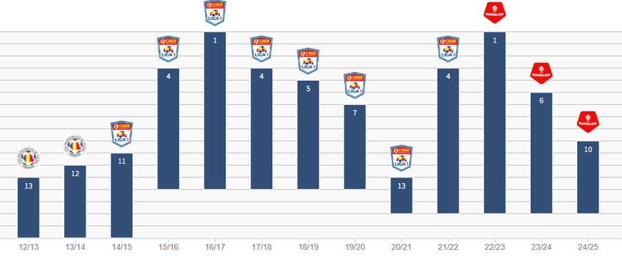 sursă foto: Transfermarkt Ultima dată și-a dat demisia » Hagi va lua o decizie capitală