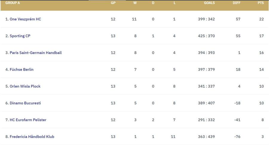 Dinamo e 99% în „optimile” Ligii Campionilor la handbal masculin! Calculele sunt simple